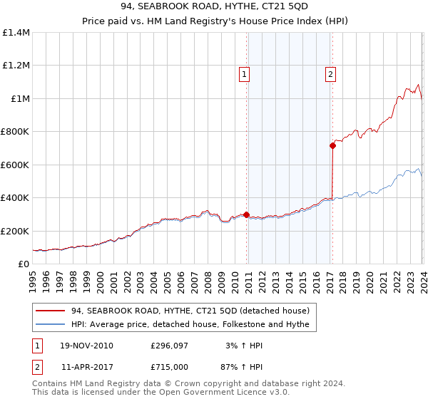 94, SEABROOK ROAD, HYTHE, CT21 5QD: Price paid vs HM Land Registry's House Price Index