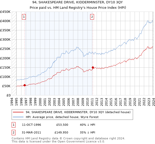 94, SHAKESPEARE DRIVE, KIDDERMINSTER, DY10 3QY: Price paid vs HM Land Registry's House Price Index