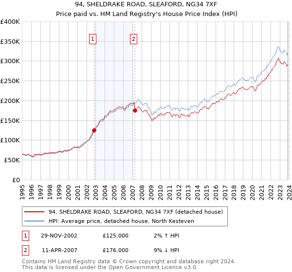 94, SHELDRAKE ROAD, SLEAFORD, NG34 7XF: Price paid vs HM Land Registry's House Price Index