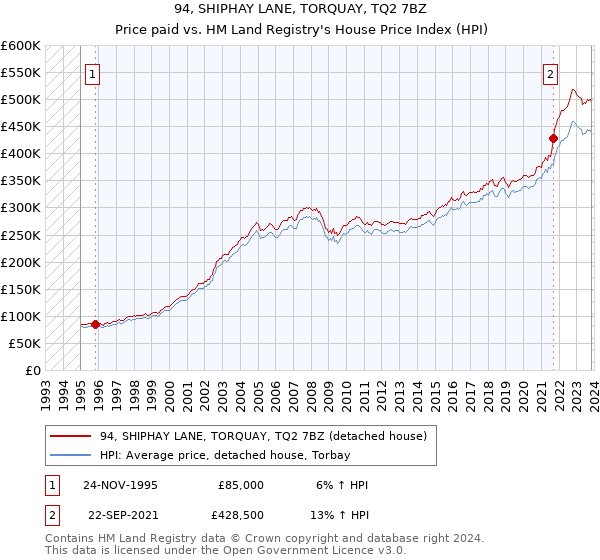 94, SHIPHAY LANE, TORQUAY, TQ2 7BZ: Price paid vs HM Land Registry's House Price Index