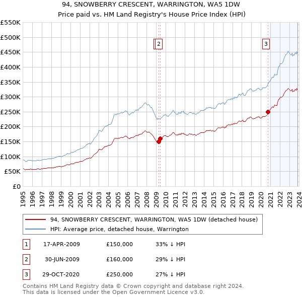 94, SNOWBERRY CRESCENT, WARRINGTON, WA5 1DW: Price paid vs HM Land Registry's House Price Index