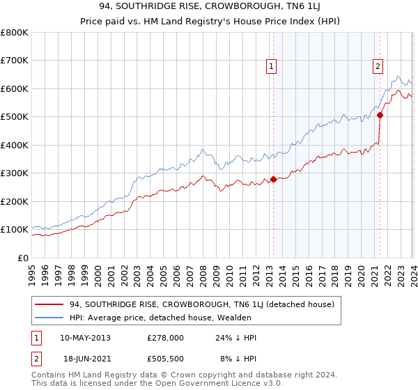 94, SOUTHRIDGE RISE, CROWBOROUGH, TN6 1LJ: Price paid vs HM Land Registry's House Price Index