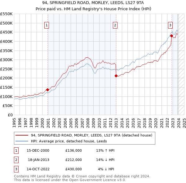 94, SPRINGFIELD ROAD, MORLEY, LEEDS, LS27 9TA: Price paid vs HM Land Registry's House Price Index