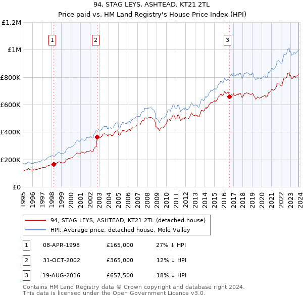 94, STAG LEYS, ASHTEAD, KT21 2TL: Price paid vs HM Land Registry's House Price Index