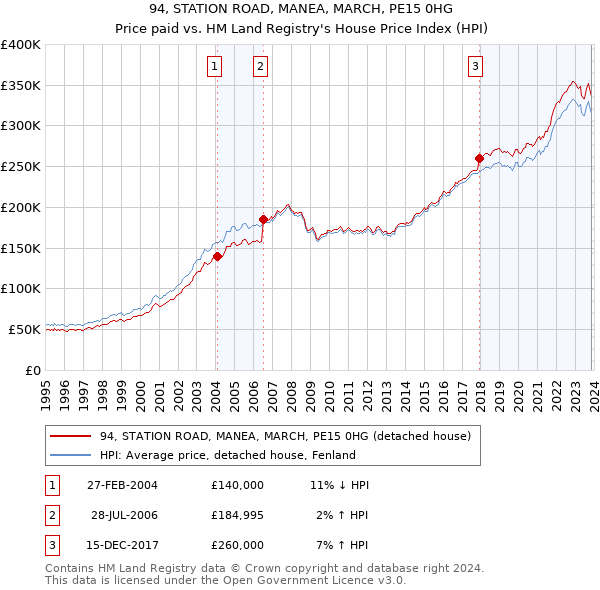 94, STATION ROAD, MANEA, MARCH, PE15 0HG: Price paid vs HM Land Registry's House Price Index