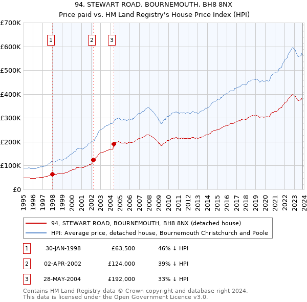 94, STEWART ROAD, BOURNEMOUTH, BH8 8NX: Price paid vs HM Land Registry's House Price Index