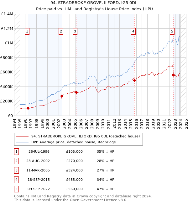 94, STRADBROKE GROVE, ILFORD, IG5 0DL: Price paid vs HM Land Registry's House Price Index