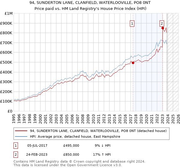 94, SUNDERTON LANE, CLANFIELD, WATERLOOVILLE, PO8 0NT: Price paid vs HM Land Registry's House Price Index