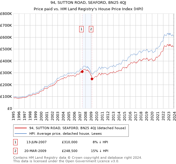 94, SUTTON ROAD, SEAFORD, BN25 4QJ: Price paid vs HM Land Registry's House Price Index