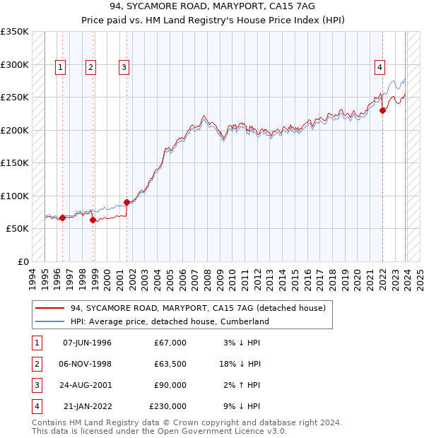 94, SYCAMORE ROAD, MARYPORT, CA15 7AG: Price paid vs HM Land Registry's House Price Index