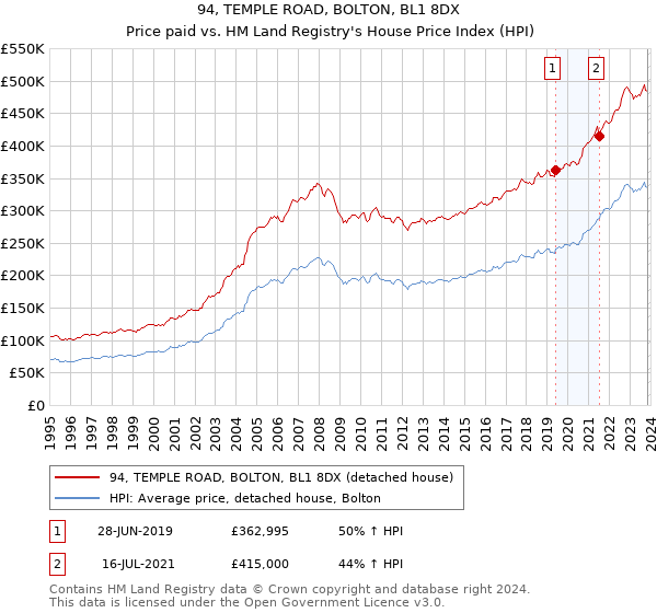 94, TEMPLE ROAD, BOLTON, BL1 8DX: Price paid vs HM Land Registry's House Price Index
