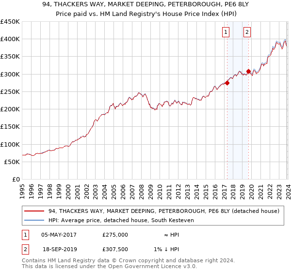 94, THACKERS WAY, MARKET DEEPING, PETERBOROUGH, PE6 8LY: Price paid vs HM Land Registry's House Price Index