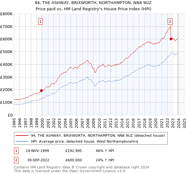 94, THE ASHWAY, BRIXWORTH, NORTHAMPTON, NN6 9UZ: Price paid vs HM Land Registry's House Price Index