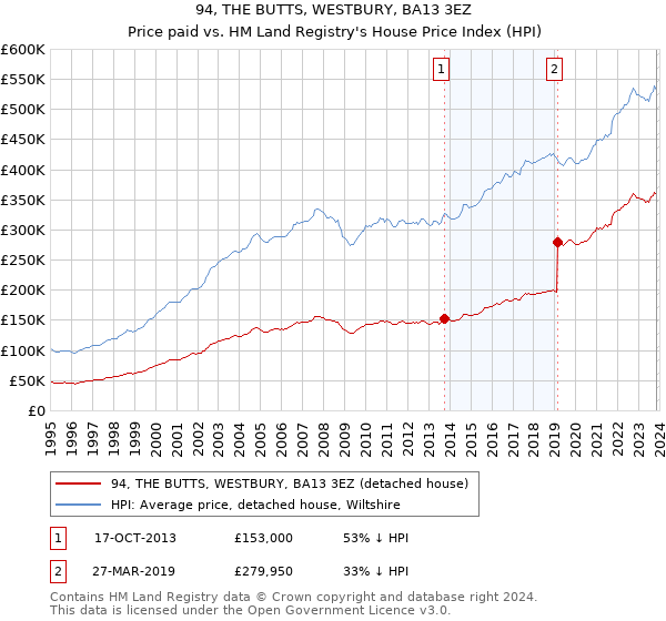 94, THE BUTTS, WESTBURY, BA13 3EZ: Price paid vs HM Land Registry's House Price Index