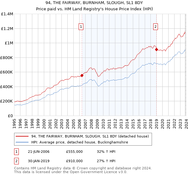 94, THE FAIRWAY, BURNHAM, SLOUGH, SL1 8DY: Price paid vs HM Land Registry's House Price Index
