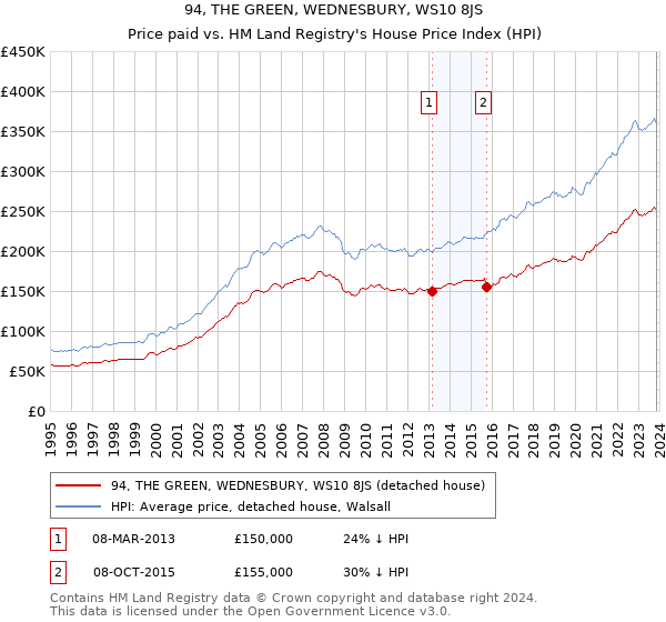 94, THE GREEN, WEDNESBURY, WS10 8JS: Price paid vs HM Land Registry's House Price Index