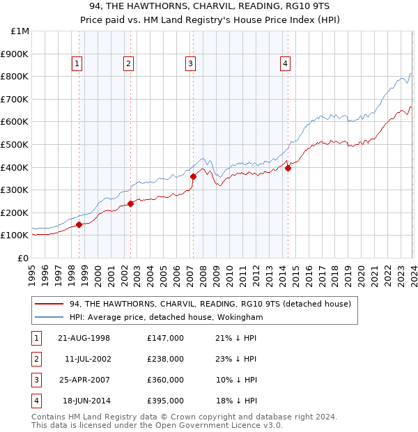 94, THE HAWTHORNS, CHARVIL, READING, RG10 9TS: Price paid vs HM Land Registry's House Price Index