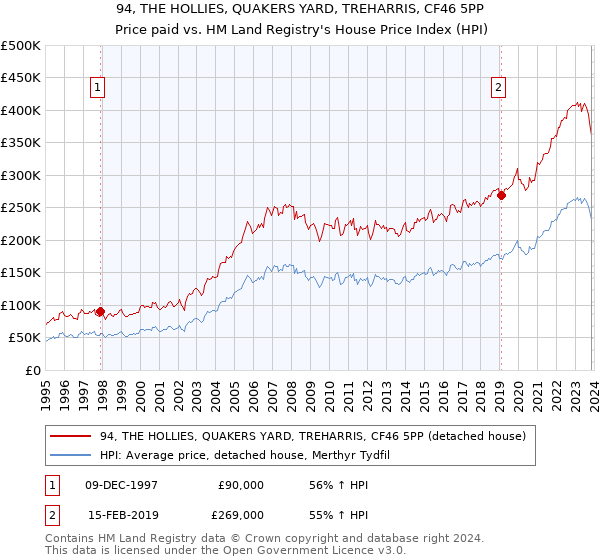 94, THE HOLLIES, QUAKERS YARD, TREHARRIS, CF46 5PP: Price paid vs HM Land Registry's House Price Index