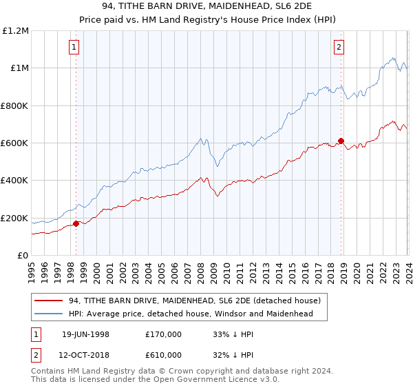 94, TITHE BARN DRIVE, MAIDENHEAD, SL6 2DE: Price paid vs HM Land Registry's House Price Index