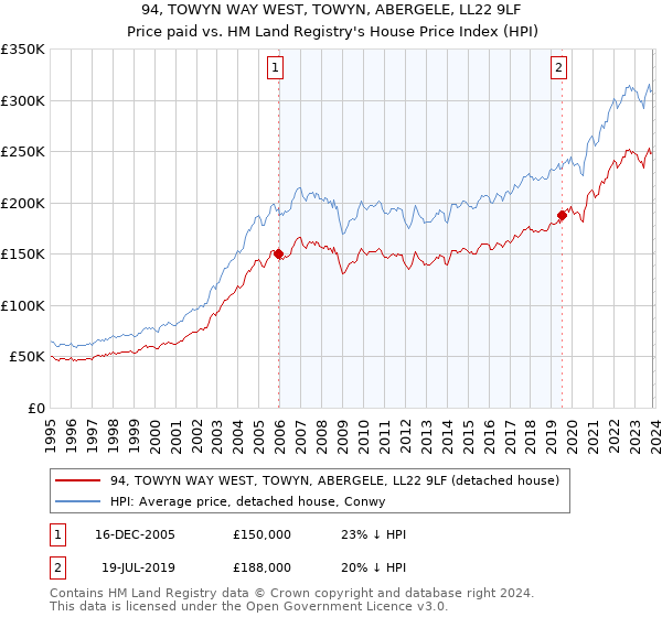 94, TOWYN WAY WEST, TOWYN, ABERGELE, LL22 9LF: Price paid vs HM Land Registry's House Price Index