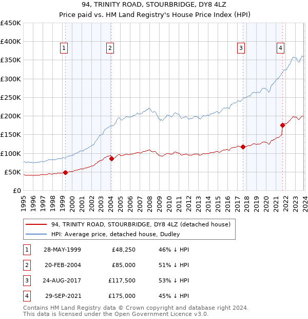 94, TRINITY ROAD, STOURBRIDGE, DY8 4LZ: Price paid vs HM Land Registry's House Price Index