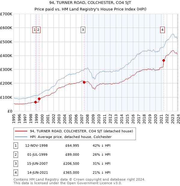 94, TURNER ROAD, COLCHESTER, CO4 5JT: Price paid vs HM Land Registry's House Price Index