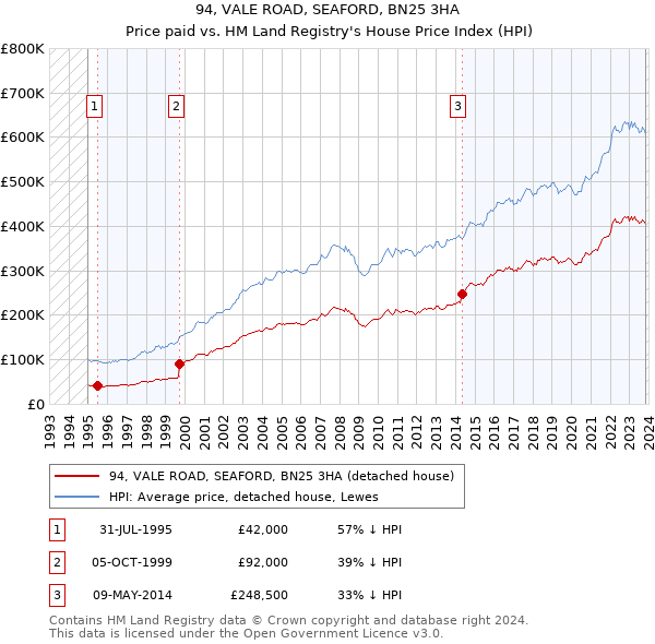 94, VALE ROAD, SEAFORD, BN25 3HA: Price paid vs HM Land Registry's House Price Index