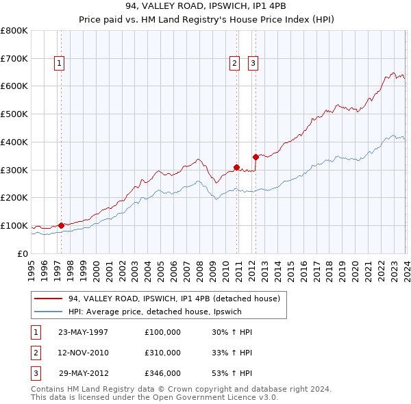 94, VALLEY ROAD, IPSWICH, IP1 4PB: Price paid vs HM Land Registry's House Price Index