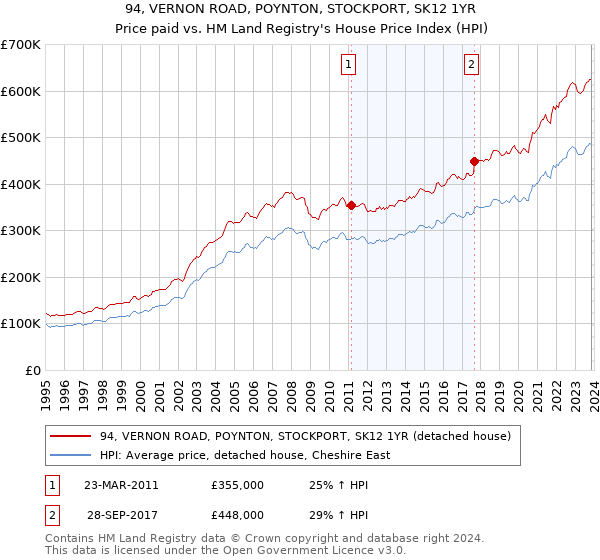 94, VERNON ROAD, POYNTON, STOCKPORT, SK12 1YR: Price paid vs HM Land Registry's House Price Index