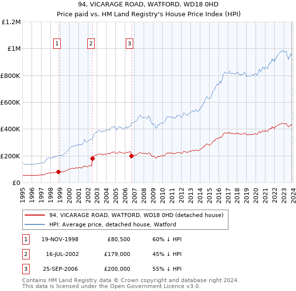 94, VICARAGE ROAD, WATFORD, WD18 0HD: Price paid vs HM Land Registry's House Price Index