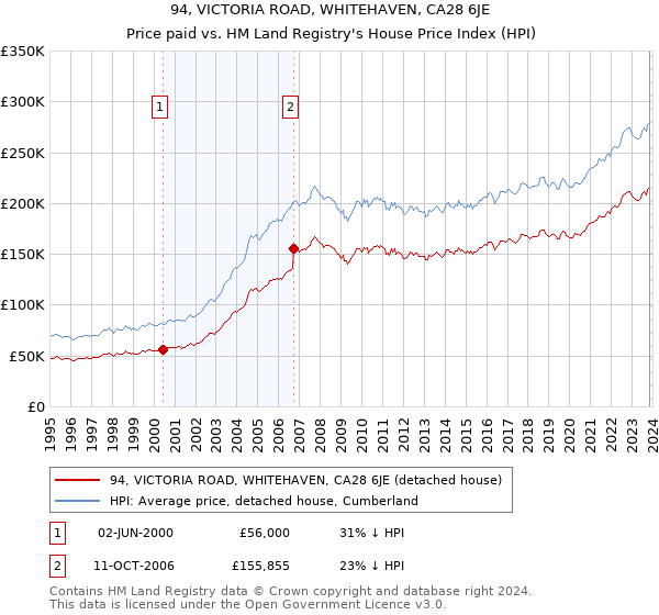 94, VICTORIA ROAD, WHITEHAVEN, CA28 6JE: Price paid vs HM Land Registry's House Price Index