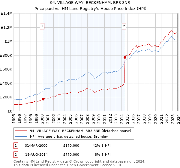 94, VILLAGE WAY, BECKENHAM, BR3 3NR: Price paid vs HM Land Registry's House Price Index