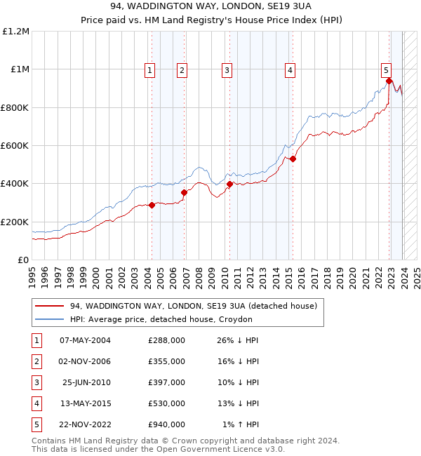 94, WADDINGTON WAY, LONDON, SE19 3UA: Price paid vs HM Land Registry's House Price Index