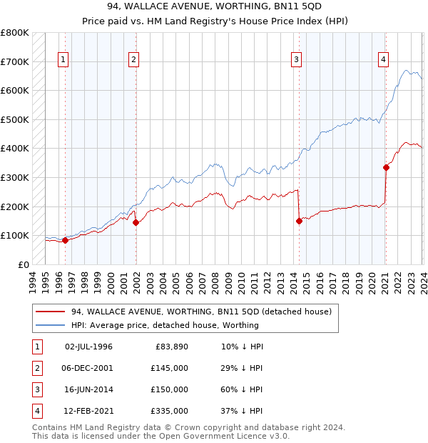 94, WALLACE AVENUE, WORTHING, BN11 5QD: Price paid vs HM Land Registry's House Price Index