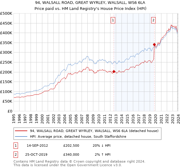94, WALSALL ROAD, GREAT WYRLEY, WALSALL, WS6 6LA: Price paid vs HM Land Registry's House Price Index