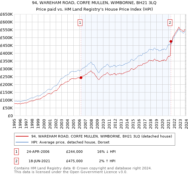 94, WAREHAM ROAD, CORFE MULLEN, WIMBORNE, BH21 3LQ: Price paid vs HM Land Registry's House Price Index