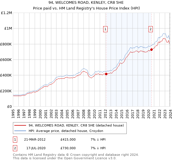 94, WELCOMES ROAD, KENLEY, CR8 5HE: Price paid vs HM Land Registry's House Price Index