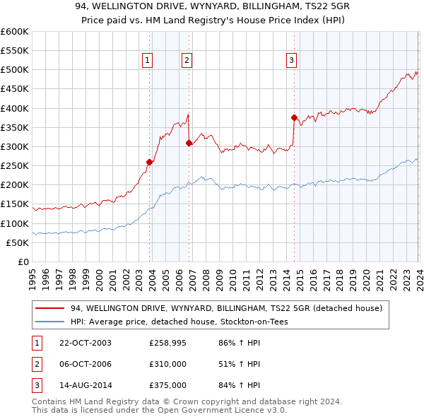 94, WELLINGTON DRIVE, WYNYARD, BILLINGHAM, TS22 5GR: Price paid vs HM Land Registry's House Price Index
