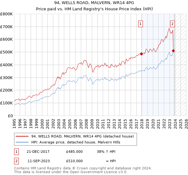 94, WELLS ROAD, MALVERN, WR14 4PG: Price paid vs HM Land Registry's House Price Index