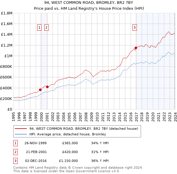 94, WEST COMMON ROAD, BROMLEY, BR2 7BY: Price paid vs HM Land Registry's House Price Index