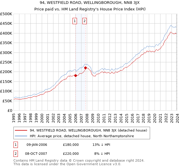 94, WESTFIELD ROAD, WELLINGBOROUGH, NN8 3JX: Price paid vs HM Land Registry's House Price Index