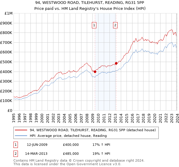 94, WESTWOOD ROAD, TILEHURST, READING, RG31 5PP: Price paid vs HM Land Registry's House Price Index