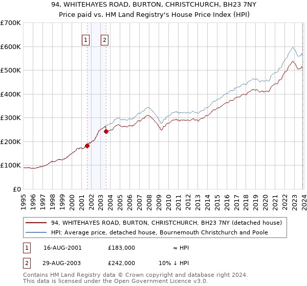 94, WHITEHAYES ROAD, BURTON, CHRISTCHURCH, BH23 7NY: Price paid vs HM Land Registry's House Price Index