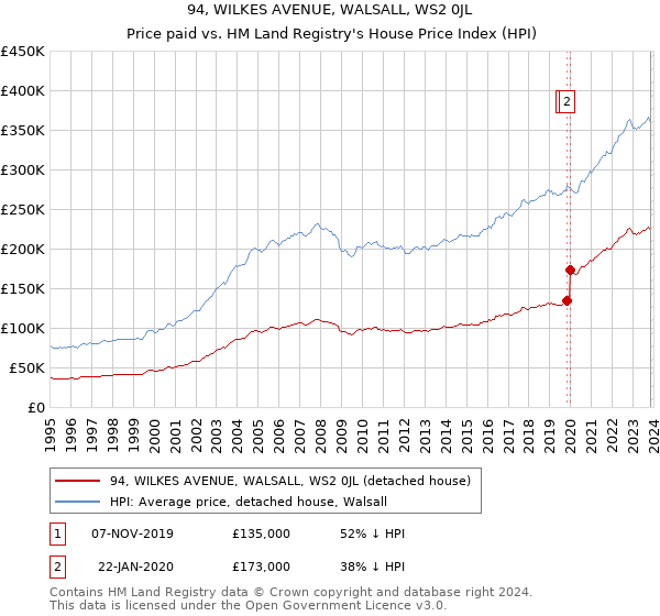 94, WILKES AVENUE, WALSALL, WS2 0JL: Price paid vs HM Land Registry's House Price Index