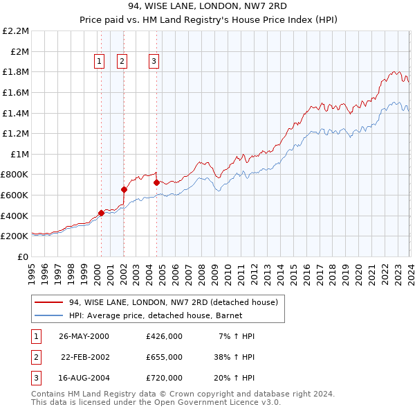 94, WISE LANE, LONDON, NW7 2RD: Price paid vs HM Land Registry's House Price Index