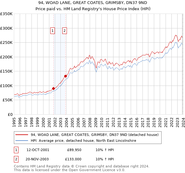 94, WOAD LANE, GREAT COATES, GRIMSBY, DN37 9ND: Price paid vs HM Land Registry's House Price Index