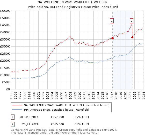 94, WOLFENDEN WAY, WAKEFIELD, WF1 3FA: Price paid vs HM Land Registry's House Price Index