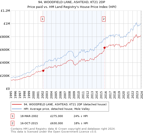 94, WOODFIELD LANE, ASHTEAD, KT21 2DP: Price paid vs HM Land Registry's House Price Index