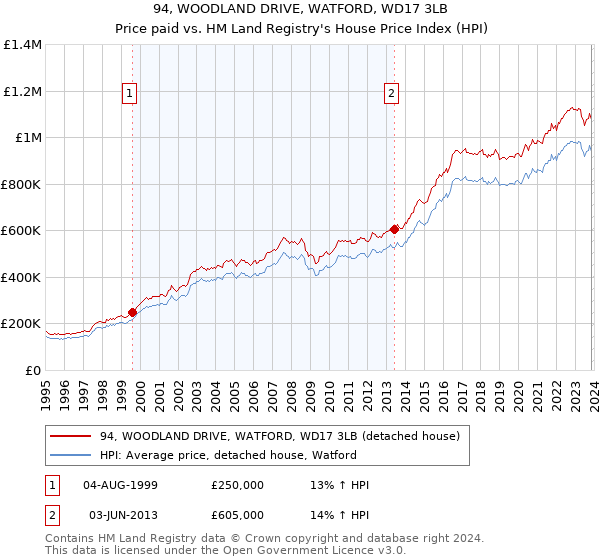 94, WOODLAND DRIVE, WATFORD, WD17 3LB: Price paid vs HM Land Registry's House Price Index