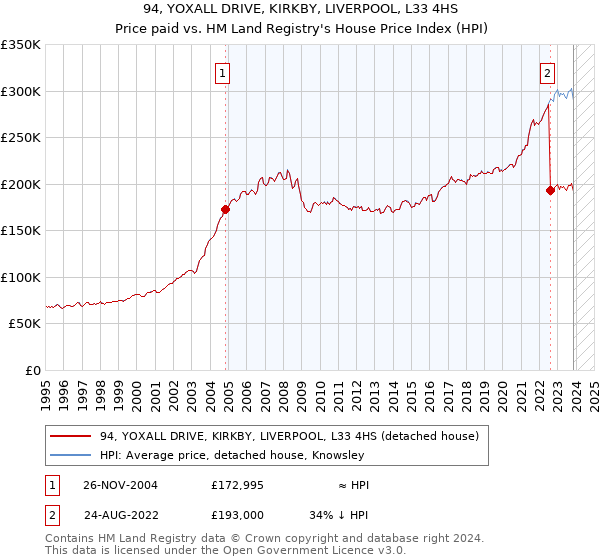 94, YOXALL DRIVE, KIRKBY, LIVERPOOL, L33 4HS: Price paid vs HM Land Registry's House Price Index